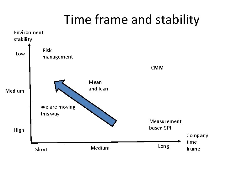 Time frame and stability Environment stability Low Risk management CMM Mean and lean Medium