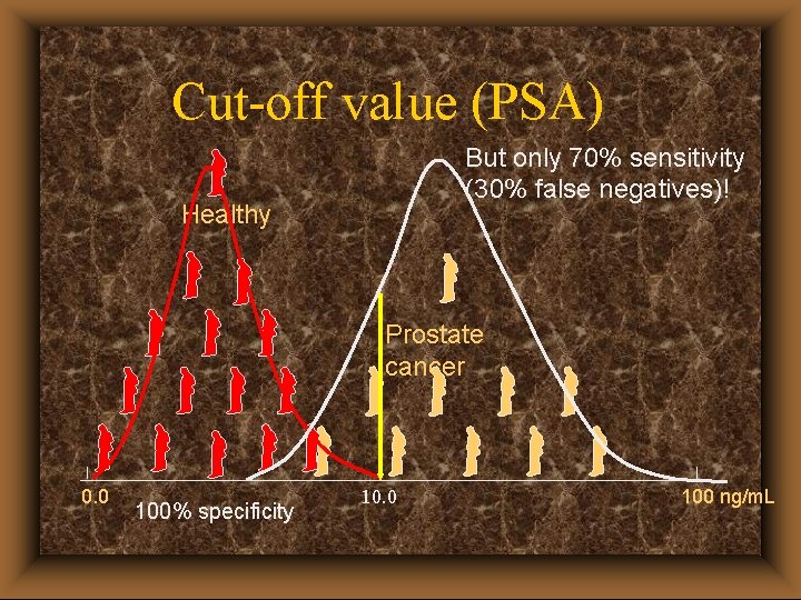 Cut-off value (PSA) But only 70% sensitivity (30% false negatives)! Healthy Prostate cancer 0.