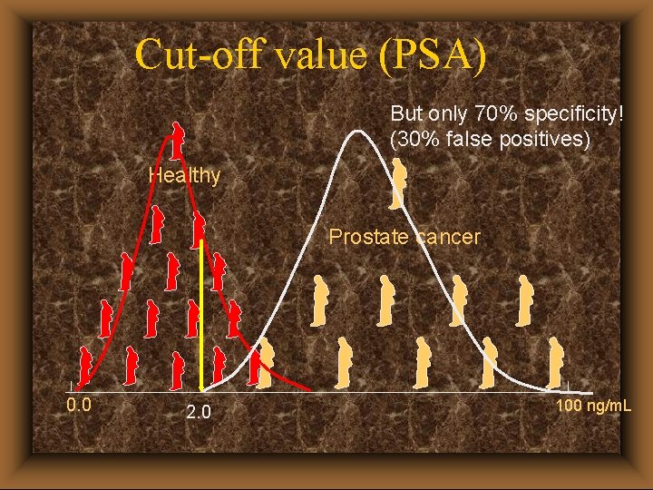 Cut-off value (PSA) But only 70% specificity! (30% false positives) Healthy Prostate cancer 0.