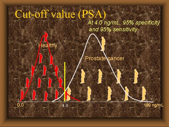 Cut-off value (PSA) At 4. 0 ng/m. L, 95% specificity and 95% sensitivity Healthy