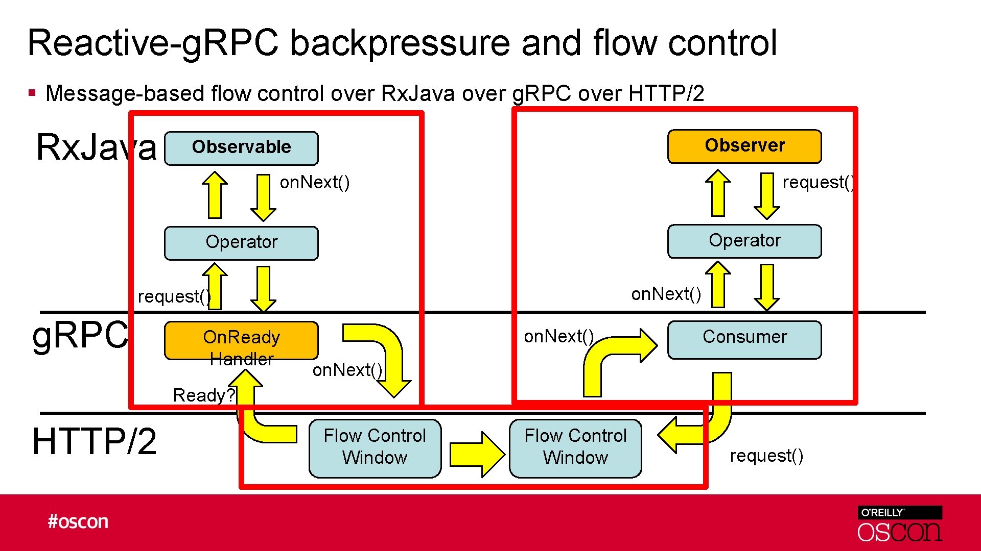 Reactive-g. RPC backpressure and flow control § Message-based flow control over Rx. Java over