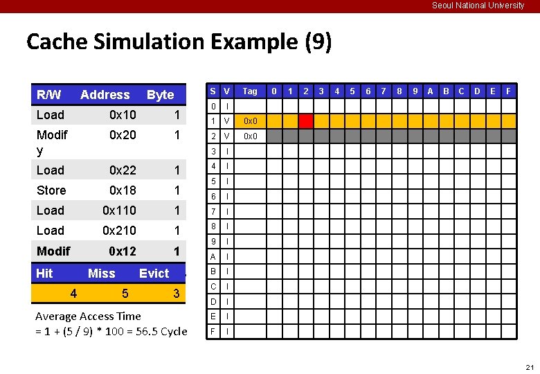 Seoul National University Cache Simulation Example (9) R/W Address Byte S V 0 I Seoul National University Cache Simulation Example (9) R/W Address Byte S V 0 I