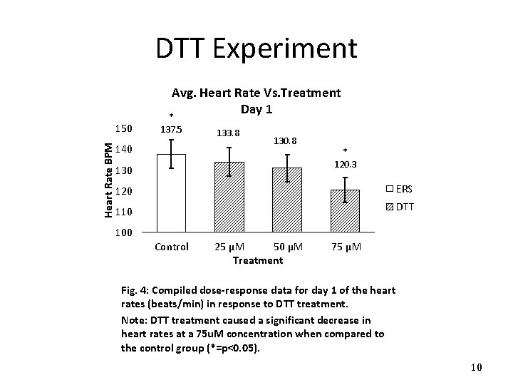 DTT Experiment Avg. Heart Rate Vs. Treatment Day 1 Heart Rate BPM 150 *