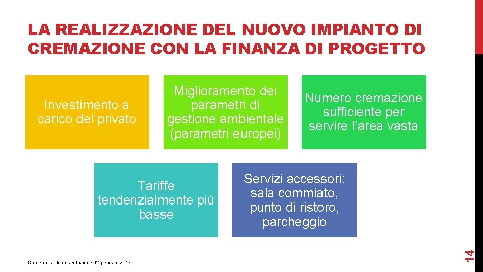 LA REALIZZAZIONE DEL NUOVO IMPIANTO DI CREMAZIONE CON LA FINANZA DI PROGETTO Tariffe tendenzialmente