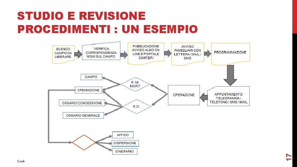 Conferenza di presentazione 12 gennaio 2017 17 STUDIO E REVISIONE PROCEDIMENTI : UN ESEMPIO