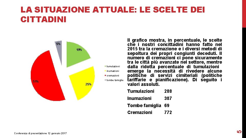 LA SITUAZIONE ATTUALE: LE SCELTE DEI CITTADINI 5% 19% tumulazioni inumazioni cremazioni 51% tombe