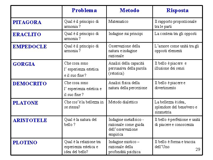 Problema Metodo Risposta PITAGORA Qual è il principio di armonia ? Matematico Il rapporto Problema Metodo Risposta PITAGORA Qual è il principio di armonia ? Matematico Il rapporto