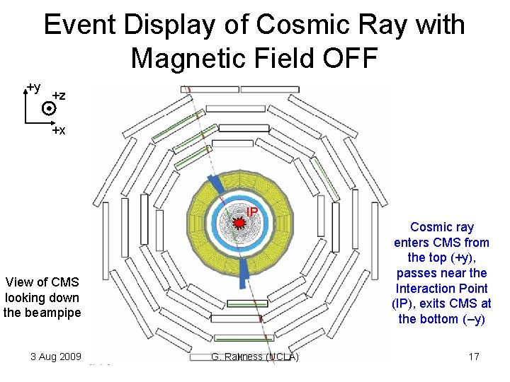 Event Display of Cosmic Ray with Magnetic Field OFF +y +z +x IP Cosmic Event Display of Cosmic Ray with Magnetic Field OFF +y +z +x IP Cosmic