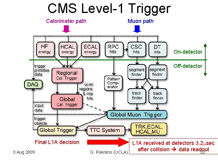 CMS Level-1 Trigger Calorimeter path Muon path On-detector Off-detector Final L 1 A decision CMS Level-1 Trigger Calorimeter path Muon path On-detector Off-detector Final L 1 A decision