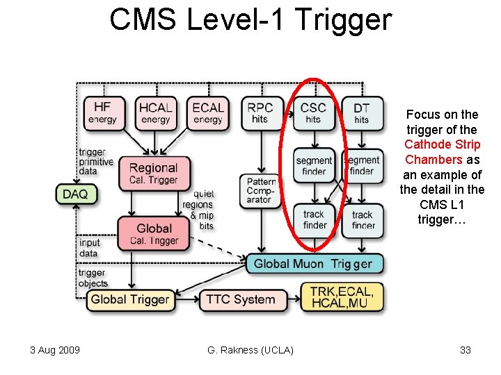 CMS Level-1 Trigger Focus on the trigger of the Cathode Strip Chambers as an CMS Level-1 Trigger Focus on the trigger of the Cathode Strip Chambers as an
