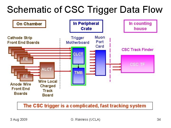 Schematic of CSC Trigger Data Flow On Chamber Cathode Strip Front End Boards In Schematic of CSC Trigger Data Flow On Chamber Cathode Strip Front End Boards In