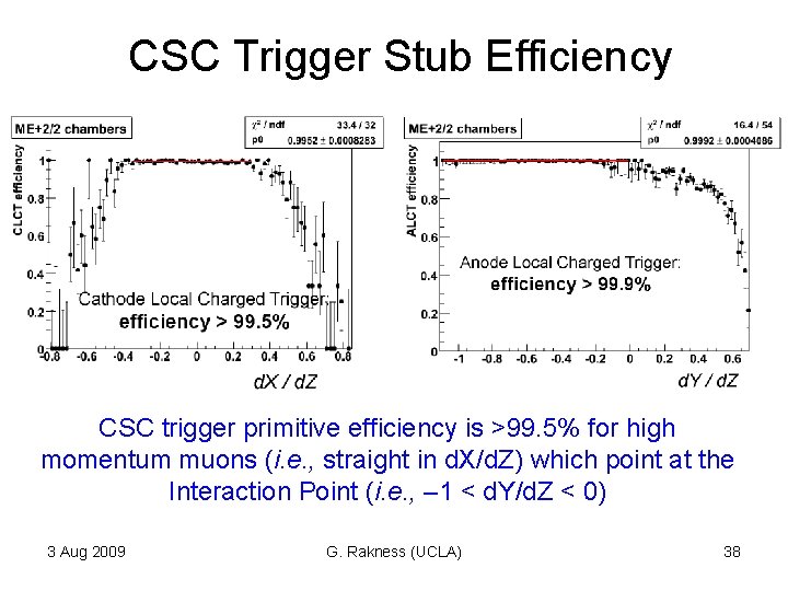 CSC Trigger Stub Efficiency CSC trigger primitive efficiency is >99. 5% for high momentum CSC Trigger Stub Efficiency CSC trigger primitive efficiency is >99. 5% for high momentum