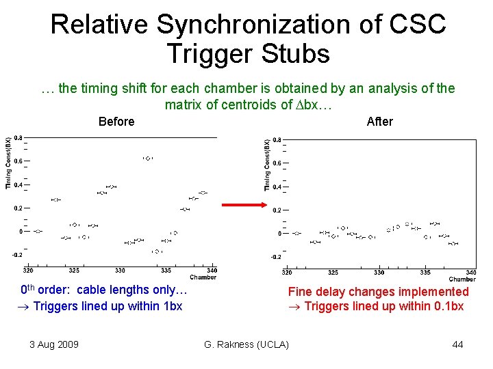 Relative Synchronization of CSC Trigger Stubs … the timing shift for each chamber is Relative Synchronization of CSC Trigger Stubs … the timing shift for each chamber is