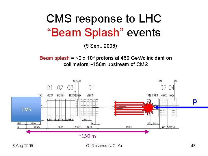 CMS response to LHC “Beam Splash” events (9 Sept. 2008) Beam splash = ~2 CMS response to LHC “Beam Splash” events (9 Sept. 2008) Beam splash = ~2