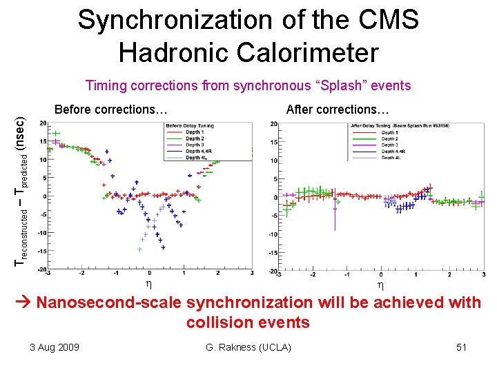 Synchronization of the CMS Hadronic Calorimeter Timing corrections from synchronous “Splash” events After corrections… Synchronization of the CMS Hadronic Calorimeter Timing corrections from synchronous “Splash” events After corrections…