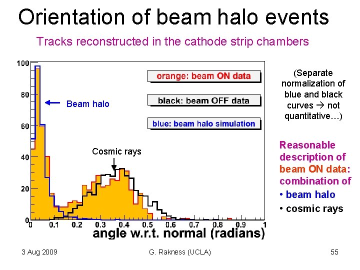Orientation of beam halo events Tracks reconstructed in the cathode strip chambers (Separate normalization Orientation of beam halo events Tracks reconstructed in the cathode strip chambers (Separate normalization