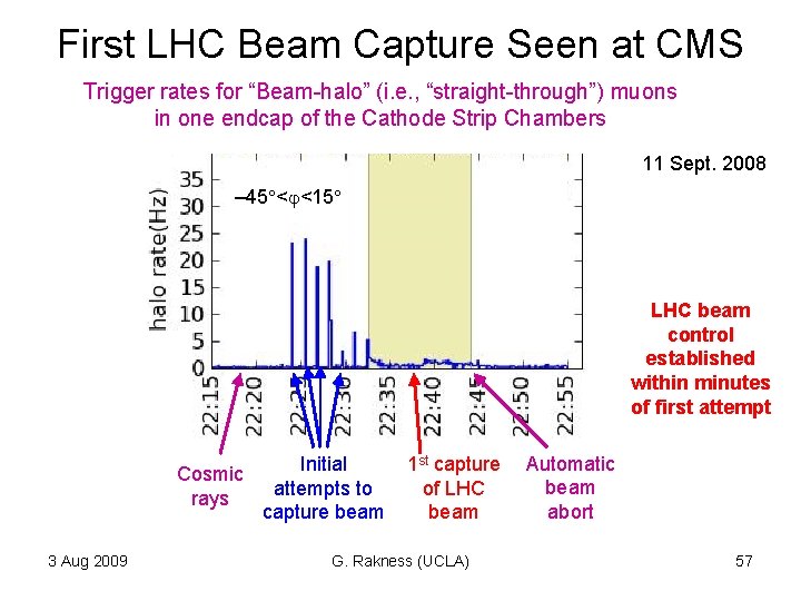 First LHC Beam Capture Seen at CMS Trigger rates for “Beam-halo” (i. e. , First LHC Beam Capture Seen at CMS Trigger rates for “Beam-halo” (i. e. ,