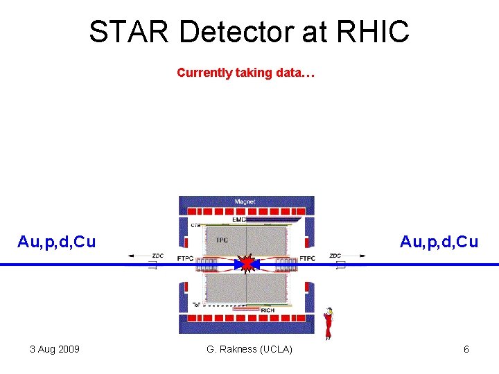 STAR Detector at RHIC Currently taking data… Au, p, d, Cu 3 Aug 2009 STAR Detector at RHIC Currently taking data… Au, p, d, Cu 3 Aug 2009