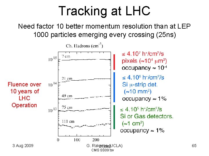 Tracking at LHC Need factor 10 better momentum resolution than at LEP 1000 particles Tracking at LHC Need factor 10 better momentum resolution than at LEP 1000 particles