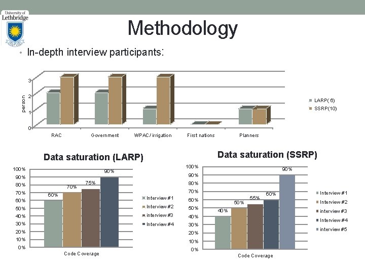 Methodology • In-depth interview participants: person 3 2 LARP( 6) SSRP(10) 1 0 RAC