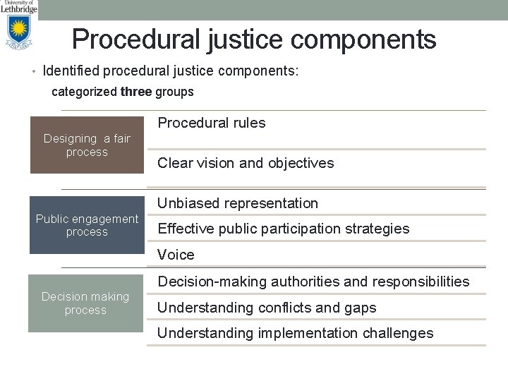 Procedural justice components • Identified procedural justice components: categorized three groups Designing a Procedural