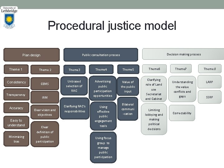 Procedural justice model Theme 1 Theme 2 Consistency CEMS Transparency Accuracy Easy to understand