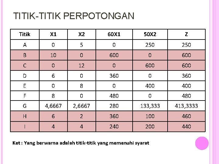 TITIK-TITIK PERPOTONGAN Titik X 1 X 2 60 X 1 50 X 2 Z