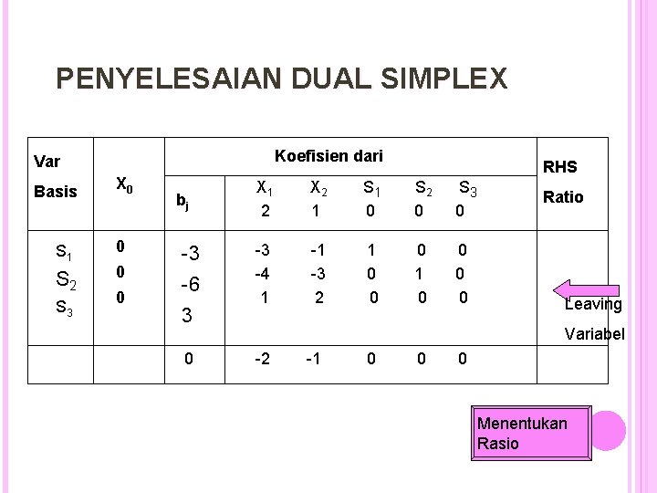 PENYELESAIAN DUAL SIMPLEX Koefisien dari Var Basis S 1 S 2 S 3 X