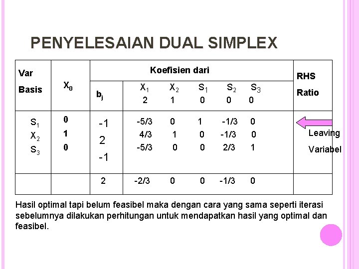 PENYELESAIAN DUAL SIMPLEX Koefisien dari Var Basis S 1 X 0 0 X 2