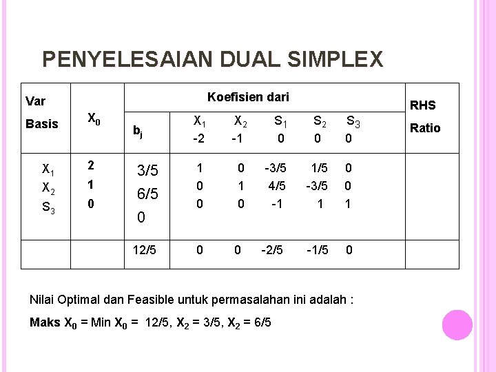 PENYELESAIAN DUAL SIMPLEX Koefisien dari Var Basis X 1 X 0 2 X 2