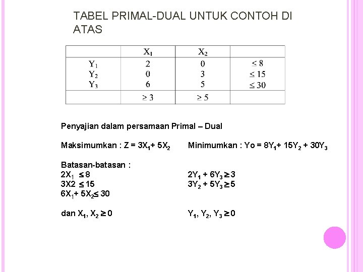 TABEL PRIMAL-DUAL UNTUK CONTOH DI ATAS Penyajian dalam persamaan Primal – Dual Maksimumkan :