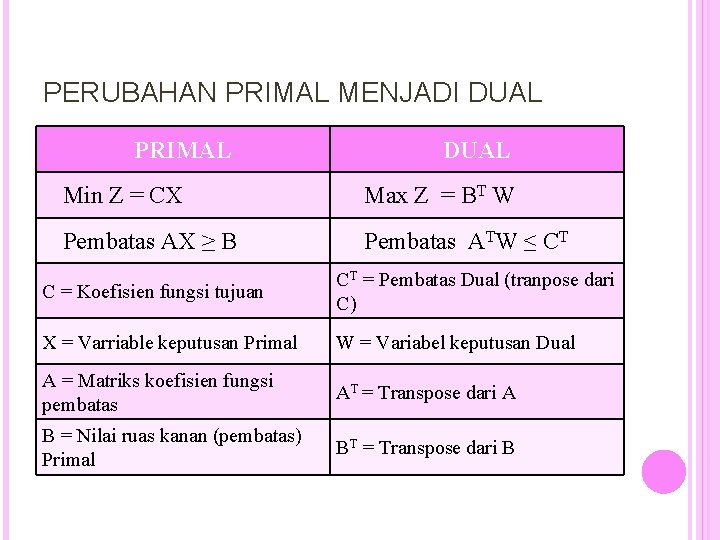 PERUBAHAN PRIMAL MENJADI DUAL PRIMAL DUAL Min Z = CX Max Z = BT