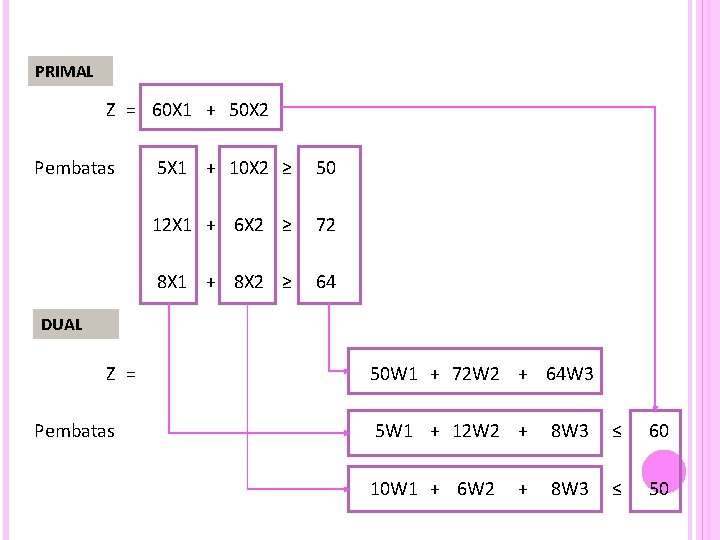 PRIMAL Z = 60 X 1 + 50 X 2 Pembatas 5 X 1
