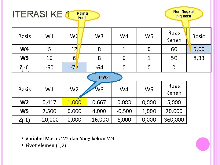 ITERASI KE 1 Non Negatif plg kecil Paling kecil Basis W 1 W 2