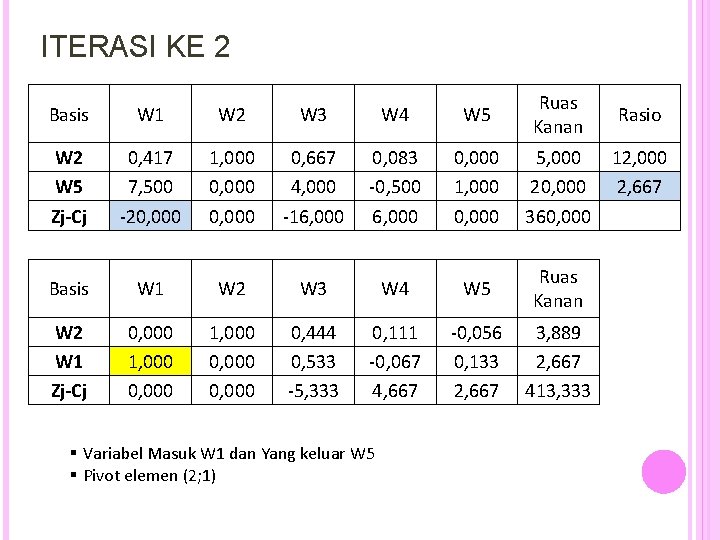 ITERASI KE 2 Basis W 1 W 2 W 3 W 4 W 5