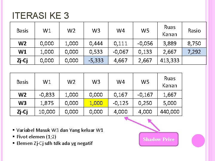 ITERASI KE 3 Basis W 1 W 2 W 3 W 4 W 5