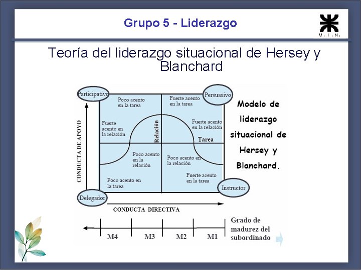 Grupo 5 - Liderazgo Teoría del liderazgo situacional de Hersey y Blanchard 