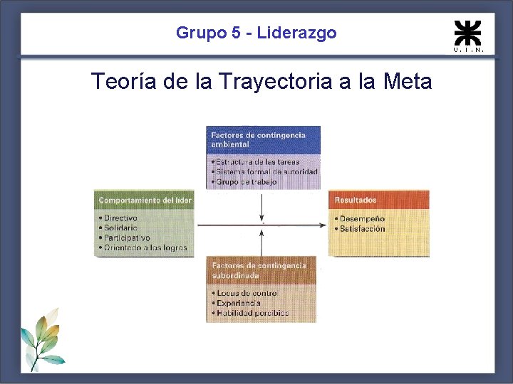 Grupo 5 - Liderazgo Teoría de la Trayectoria a la Meta 