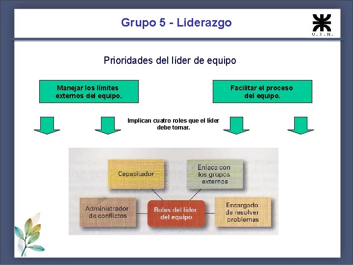 Grupo 5 - Liderazgo Prioridades del líder de equipo Manejar los límites externos del