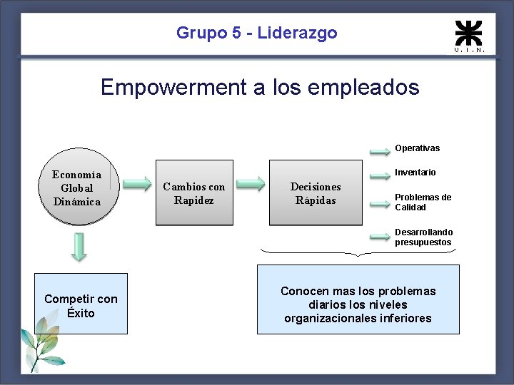 Grupo 5 - Liderazgo Empowerment a los empleados Operativas Economía Global Dinámica Inventario Cambios