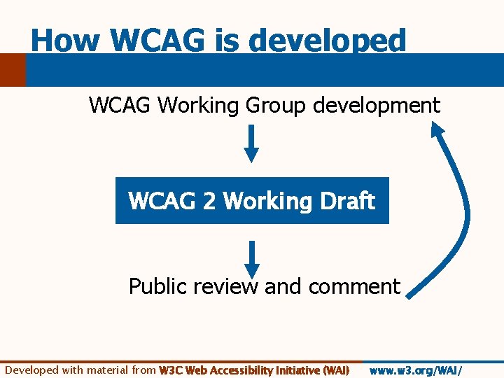 How WCAG is developed WCAG Working Group development WCAG 2 Working Draft Public review