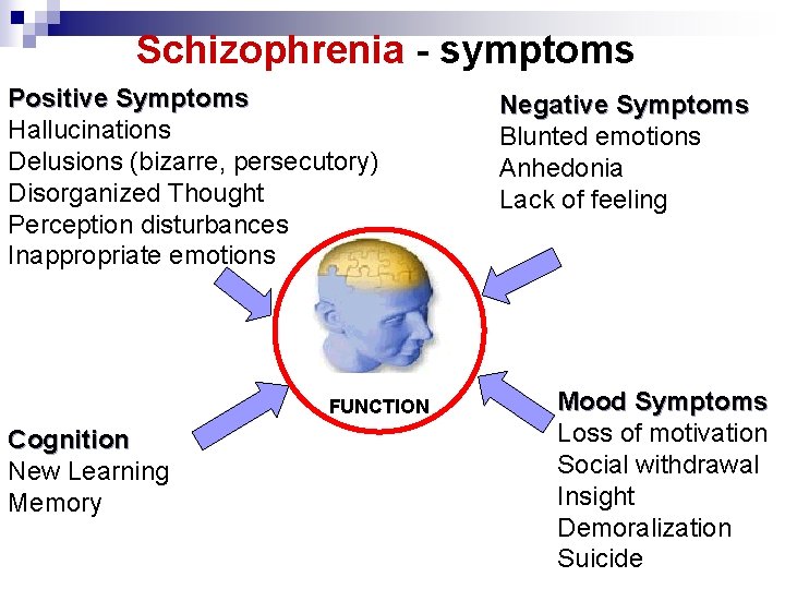 Schizophrenia - symptoms Positive Symptoms Hallucinations Delusions (bizarre, persecutory) Disorganized Thought Perception disturbances Inappropriate