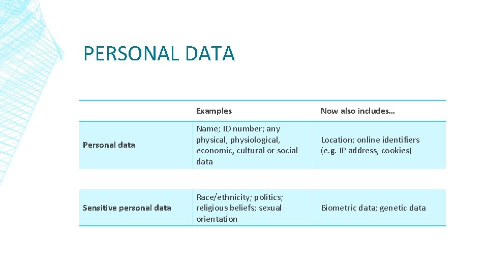 PERSONAL DATA Examples Now also includes… Personal data Name; ID number; any physical, physiological,