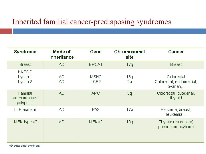 Inherited familial cancer-predisposing syndromes Syndrome Mode of Inheritance Gene Chromosomal site Cancer Breast AD Inherited familial cancer-predisposing syndromes Syndrome Mode of Inheritance Gene Chromosomal site Cancer Breast AD