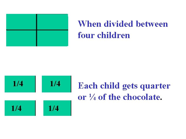 When divided between four children 1/4 1/4 Each child gets quarter or ¼ of