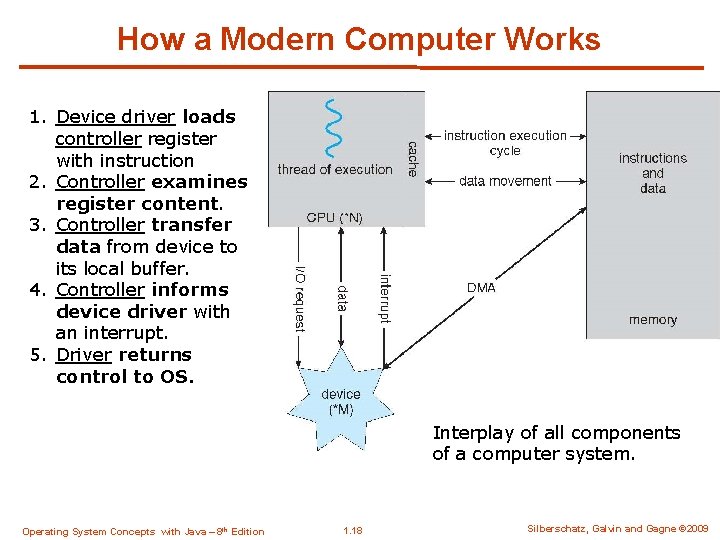 How a Modern Computer Works 1. Device driver loads controller register with instruction 2.