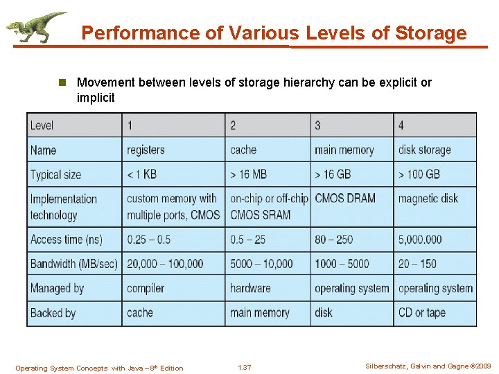 Performance of Various Levels of Storage n Movement between levels of storage hierarchy can