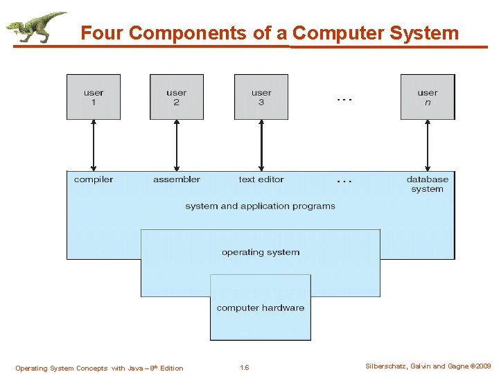 Four Components of a Computer System Operating System Concepts with Java – 8 th