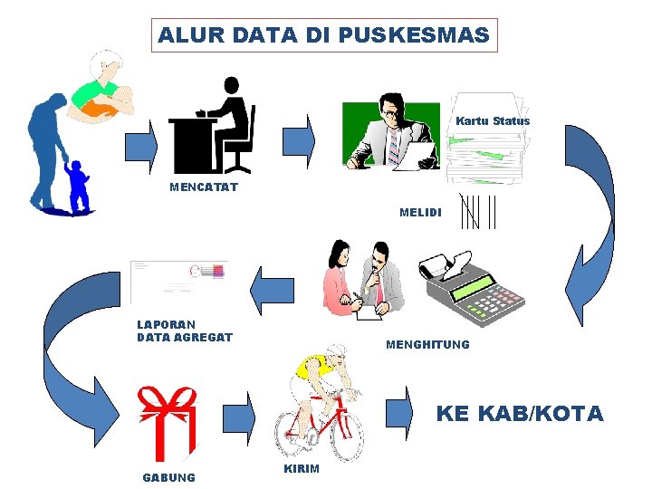 ALUR DATA DI PUSKESMAS Kartu Status MENCATAT MELIDI LAPORAN DATA AGREGAT MENGHITUNG KE KAB/KOTA