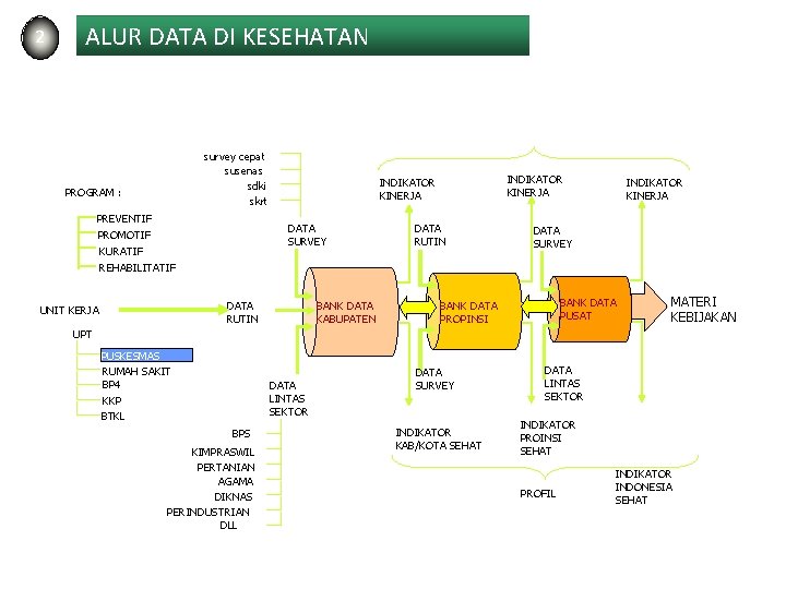 2 ALUR DATA DI KESEHATAN survey cepat susenas sdki skrt PROGRAM : PREVENTIF PROMOTIF